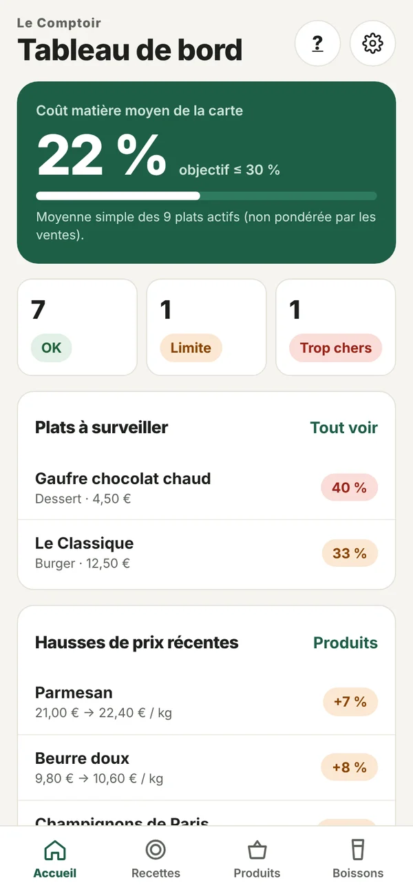 Tableau de bord de Lequilibre : coût matière moyen de la carte et plats à surveiller